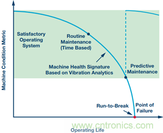 工业物联网检测和测量:边缘节点