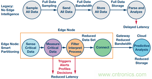 工业物联网检测和测量:边缘节点