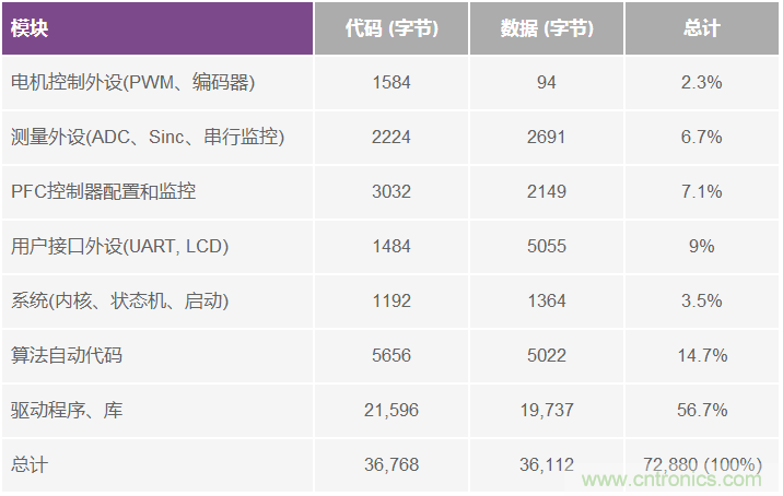 基于模型的设计简化嵌入式电机控制系统开发