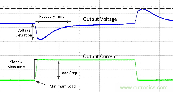 以高转换速率进行负载瞬态测试