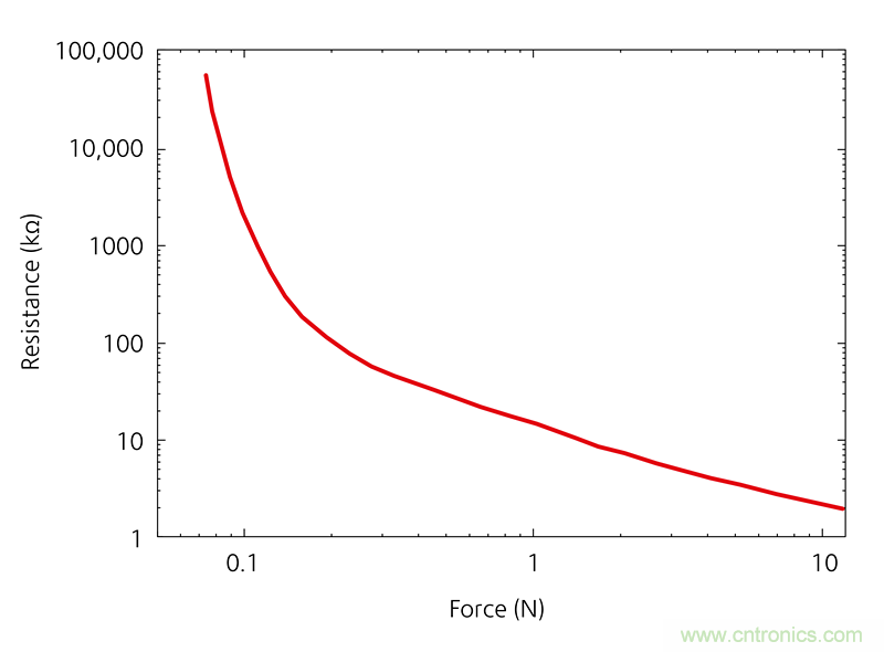 探讨压力传感的新兴应用及所需特性