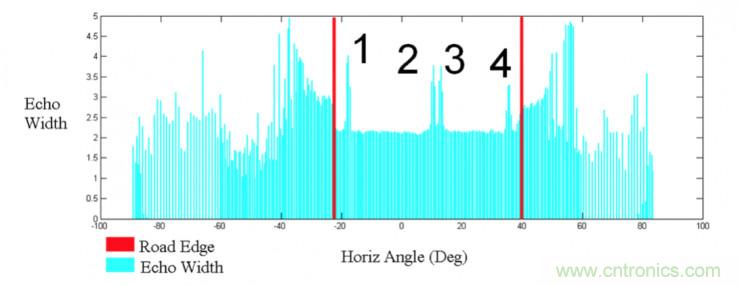 激光雷达检测车道线的4种方法