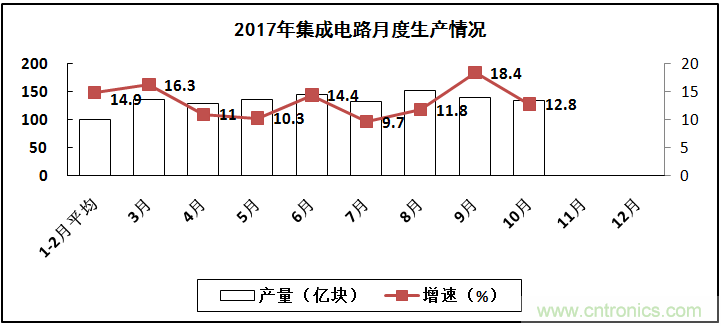 2017年电子信息制造业整体如何？