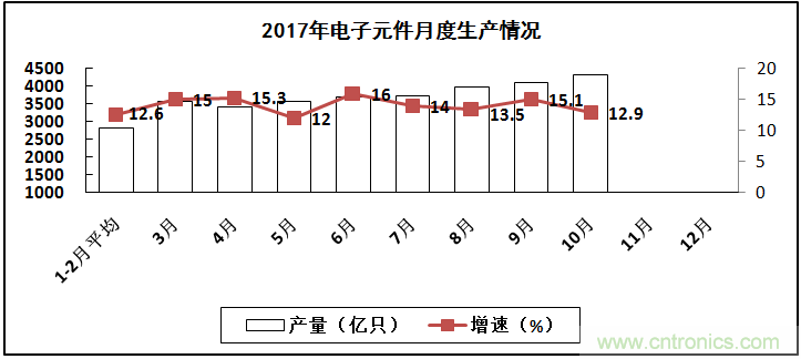 2017年电子信息制造业整体如何？