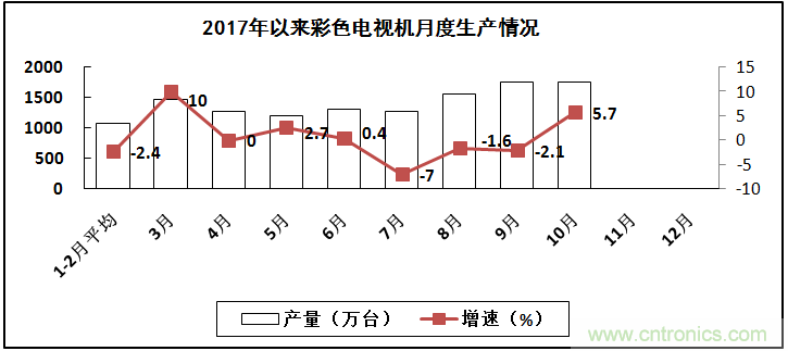 2017年电子信息制造业整体如何？