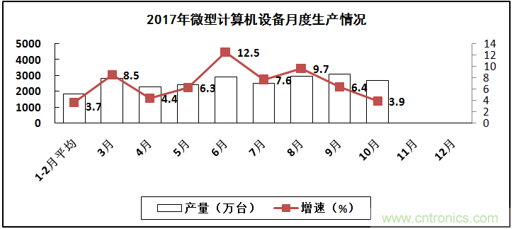 2017年电子信息制造业整体如何？