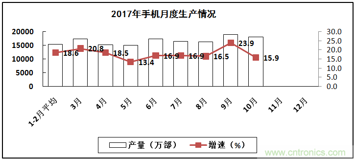 2017年电子信息制造业整体如何？