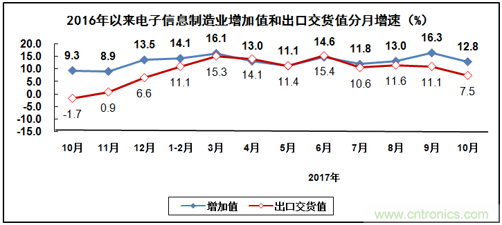 2017年电子信息制造业整体如何？