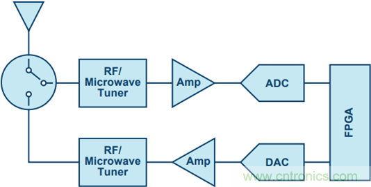 用射频采样ADC破解宽带难题