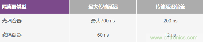 利用数字隔离器技术增强工业电机控制性能