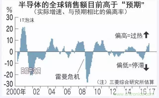 看似火热，但半导体前途未卜