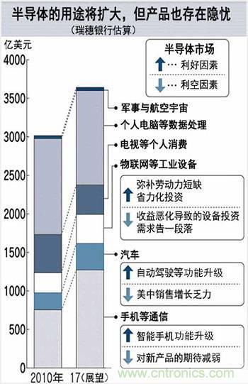 看似火热，但半导体前途未卜