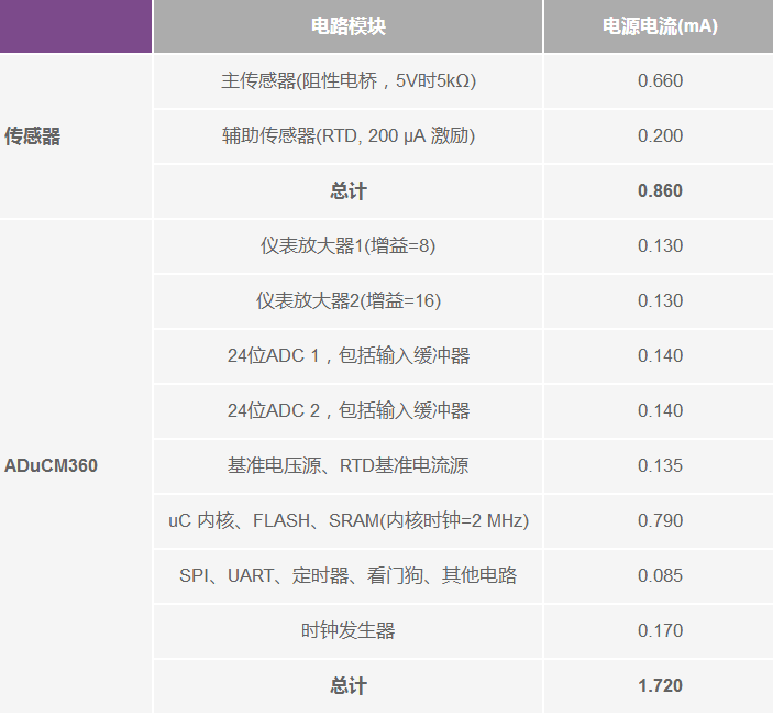 环路供电智能变送器的功耗限制