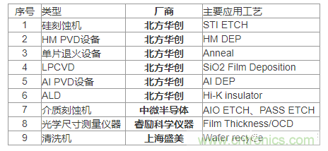 各类半导体装备的国产化率到底有多少？