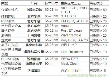 各类半导体装备的国产化率到底有多少？
