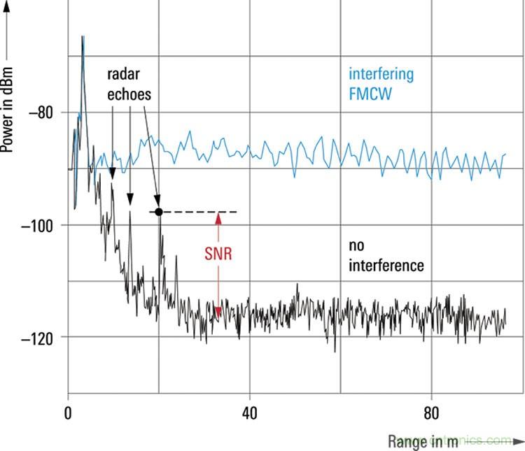 浅谈车用雷达的测试解决方案