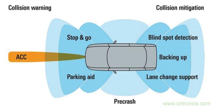 浅谈车用雷达的测试解决方案