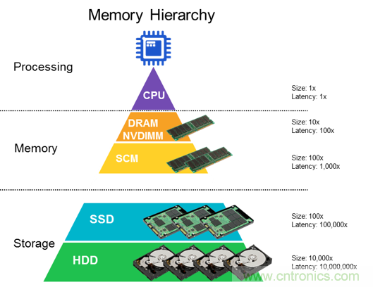 DRAM技术的极限在哪里？