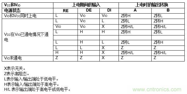 ADM3066E支持完全热插拔，可实现无毛刺的PLC模块插入