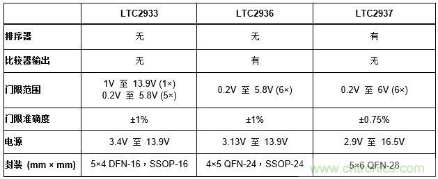怎样简化电源系统排序和监察？