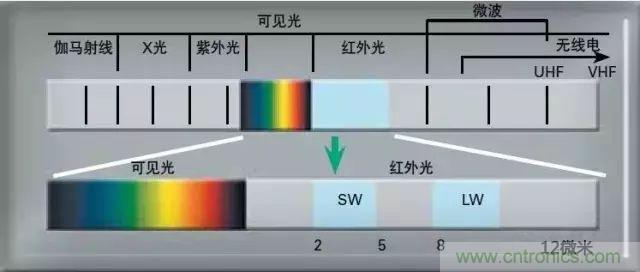 红外传感器工作原理、种类、特点以及应用详解