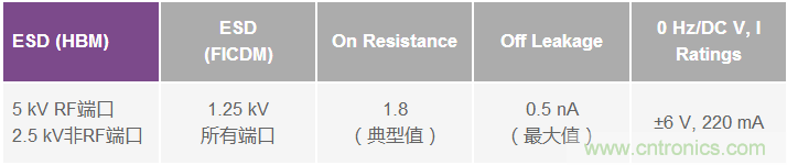 开创性的5 kV ESD MEMS开关技术