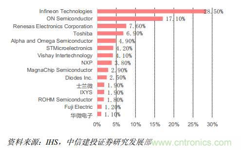 功率半导体，大涨价下的国产替代之路