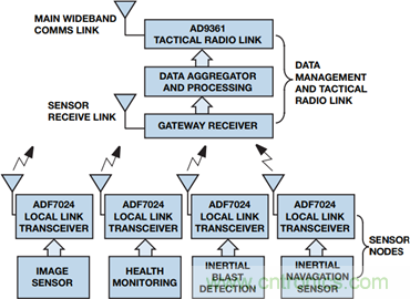 无线连通航空航天和国防世界