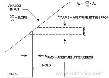 高速转换器：内涵、原因和原理概述