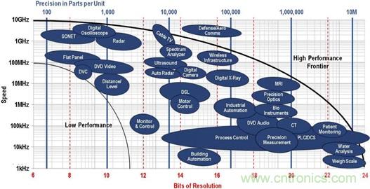 高速转换器：内涵、原因和原理概述