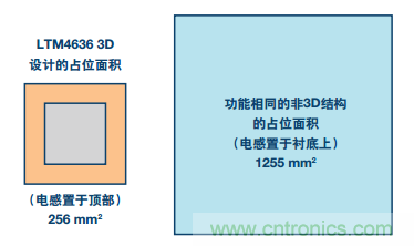 从散热性能考虑，高功率POL调节器应该这么选