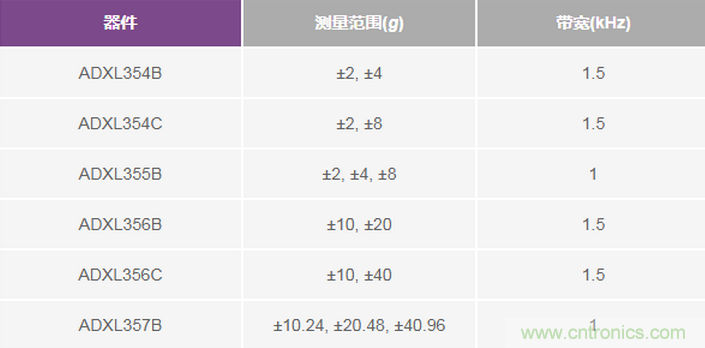 三大维度+关键指标，选出最适合你的MEMS加速度计