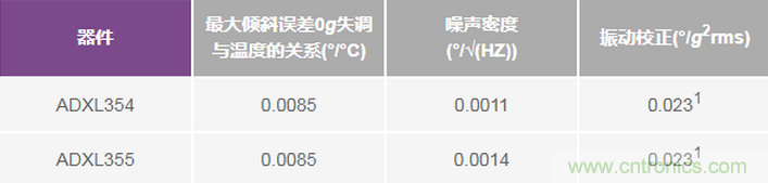 三大维度+关键指标，选出最适合你的MEMS加速度计