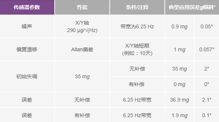 三大维度+关键指标，选出最适合你的MEMS加速度计
