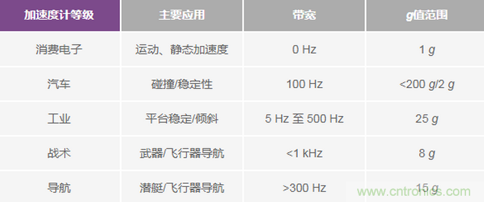 三大维度+关键指标，选出最适合你的MEMS加速度计