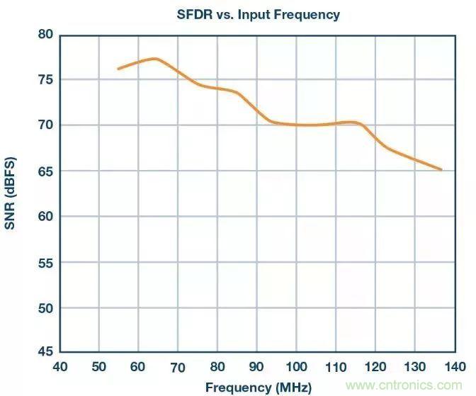 相得益彰，说的就是『ADC+驱动器』这个组合