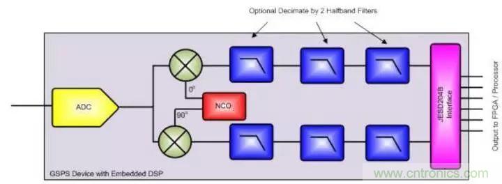 GSPS ADC担纲，两大特性定制雷达系统“瘦身计划”