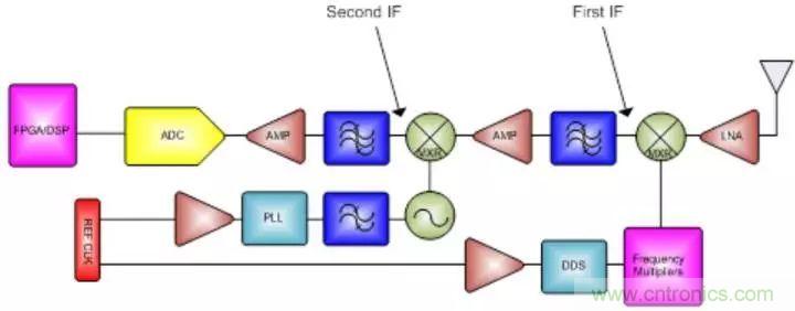 GSPS ADC担纲，两大特性定制雷达系统“瘦身计划”