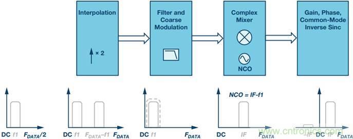 原来，数据转换器中的DDC和DUC通道是这样工作的