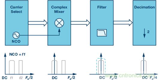 原来，数据转换器中的DDC和DUC通道是这样工作的