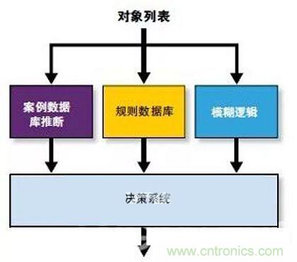 人工智能化的传感器技术