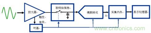 示波器的采样率和存储深度