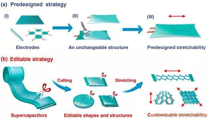 可穿戴技术新突破：形状可定制的织物超级电容
