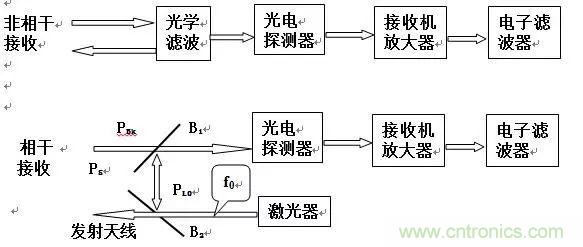 深度解读之激光雷达技术