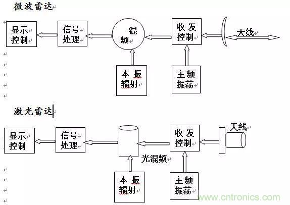 深度解读之激光雷达技术