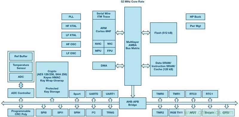 如何为超低功耗系统选择合适的MCU？攻略在此！