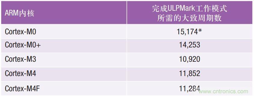 如何为超低功耗系统选择合适的MCU？攻略在此！