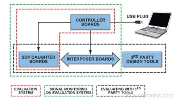 系统演示平台便于快速进行原型制作与评估