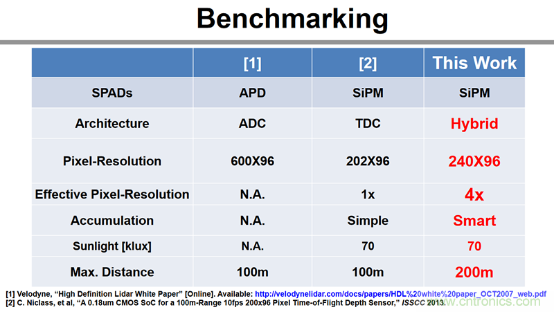 ISSCC上的最新图像传感器技术