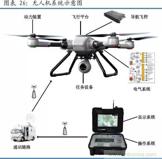 漫谈无人机及其关键技术(民用类)